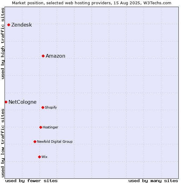 Market position of Amazon vs. Zendesk vs. NetCologne