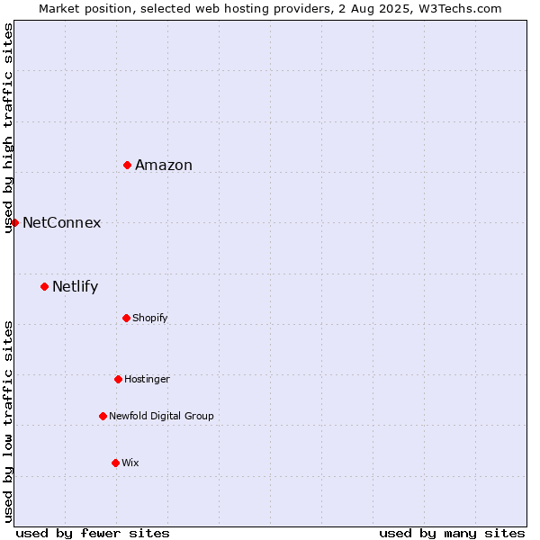 Market position of Amazon vs. Netlify vs. NetConnex