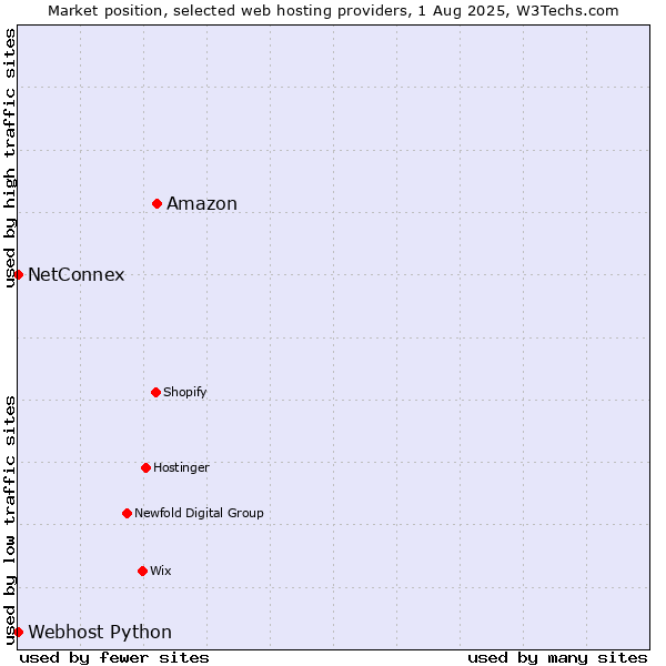 Market position of Amazon vs. NetConnex vs. Webhost Python