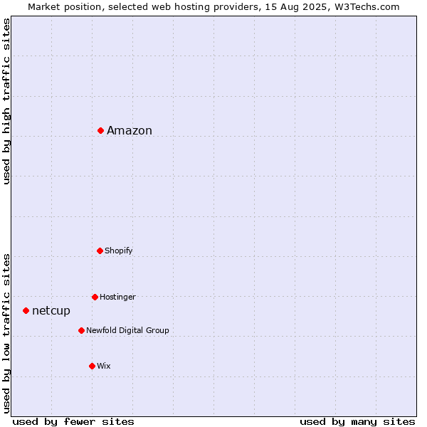 Market position of Amazon vs. netcup