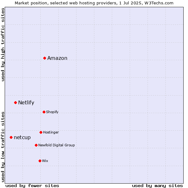 Market position of Amazon vs. Netlify vs. netcup