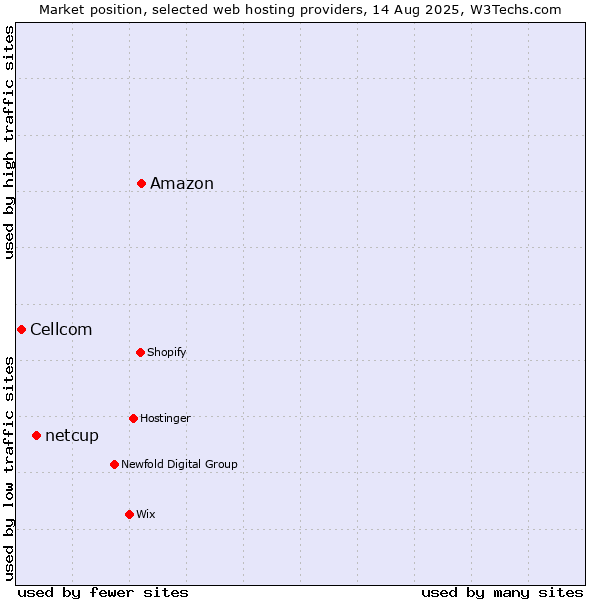 Market position of Amazon vs. netcup vs. Cellcom