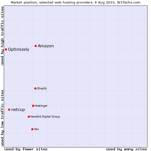 Market position of Amazon vs. netcup vs. Optimizely