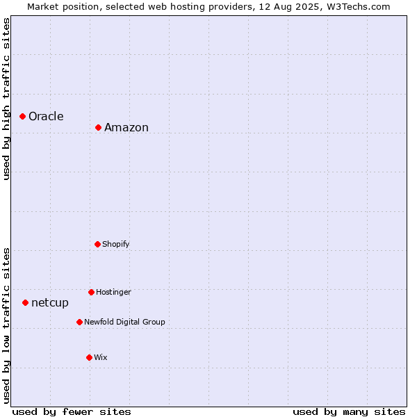 Market position of Amazon vs. netcup vs. Oracle