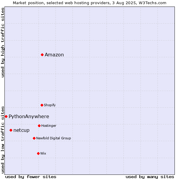 Market position of Amazon vs. netcup vs. PythonAnywhere