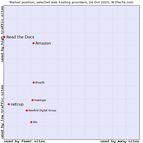 Market position of Amazon vs. netcup vs. Read the Docs
