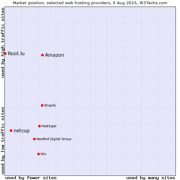 Market position of Amazon vs. netcup vs. Root.lu