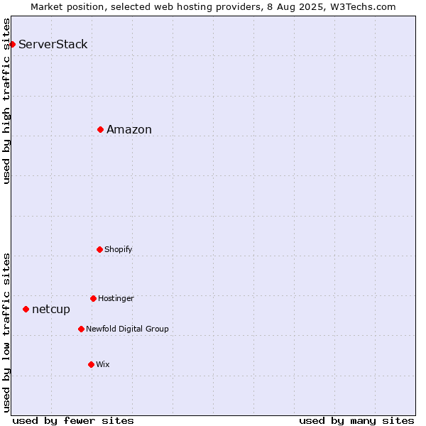 Market position of Amazon vs. netcup vs. ServerStack