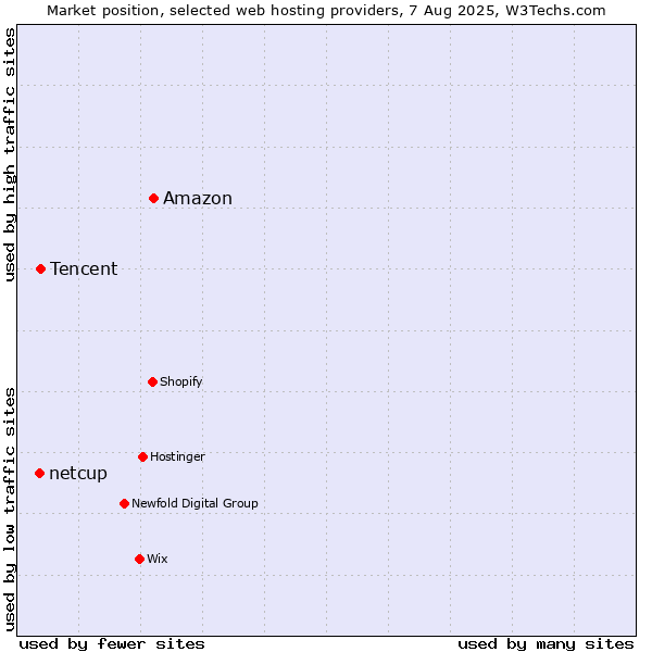 Market position of Amazon vs. Tencent vs. netcup