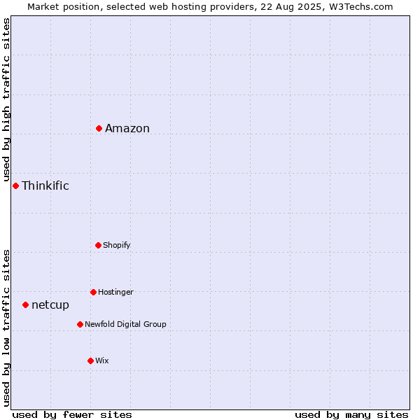 Market position of Amazon vs. netcup vs. Thinkific