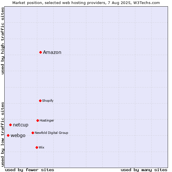 Market position of Amazon vs. netcup vs. webgo