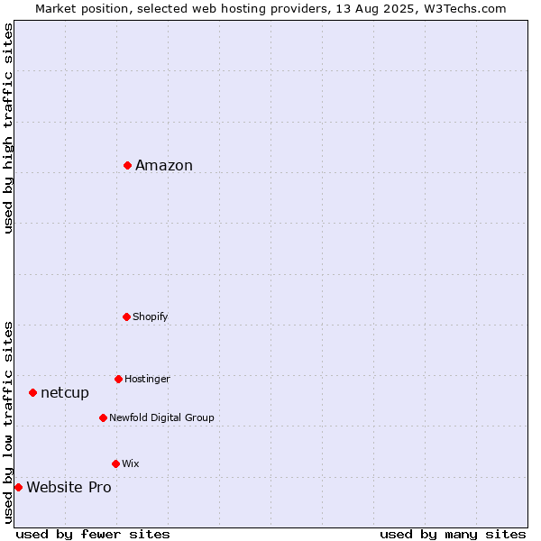 Market position of Amazon vs. netcup vs. Website Pro
