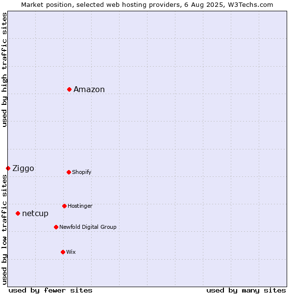 Market position of Amazon vs. netcup vs. Ziggo