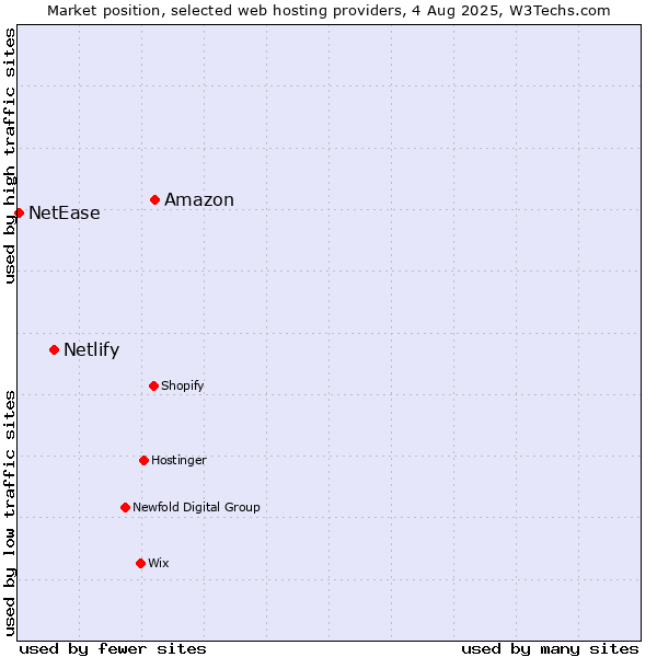 Market position of Amazon vs. Netlify vs. NetEase