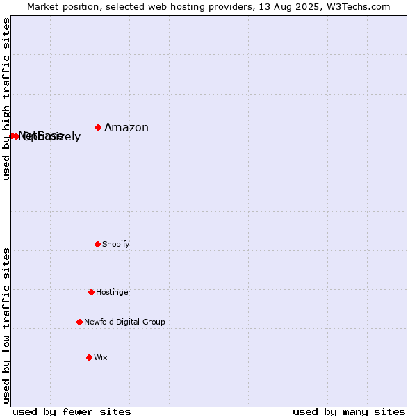 Market position of Amazon vs. Optimizely vs. NetEase