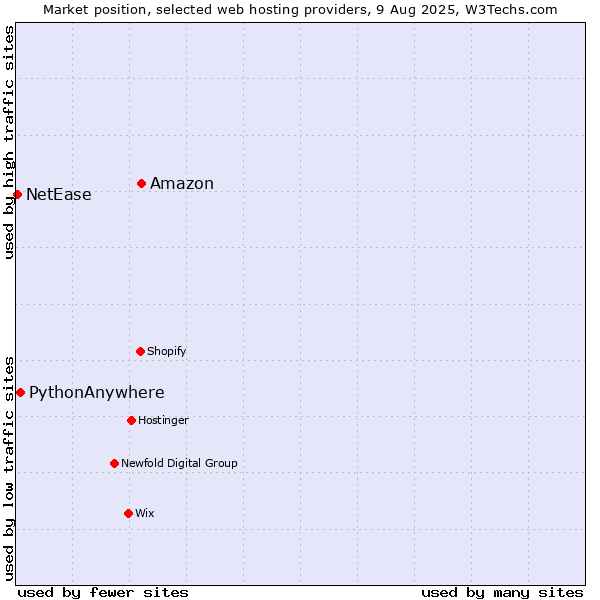 Market position of Amazon vs. PythonAnywhere vs. NetEase
