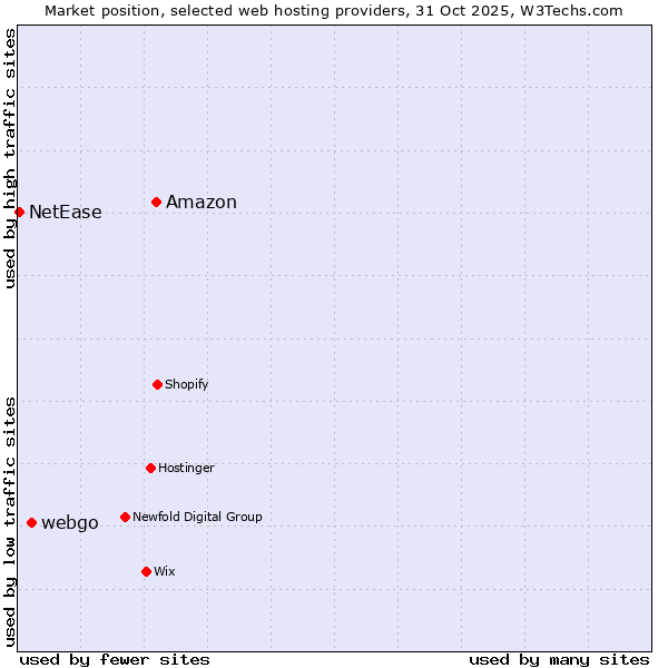 Market position of Amazon vs. webgo vs. NetEase