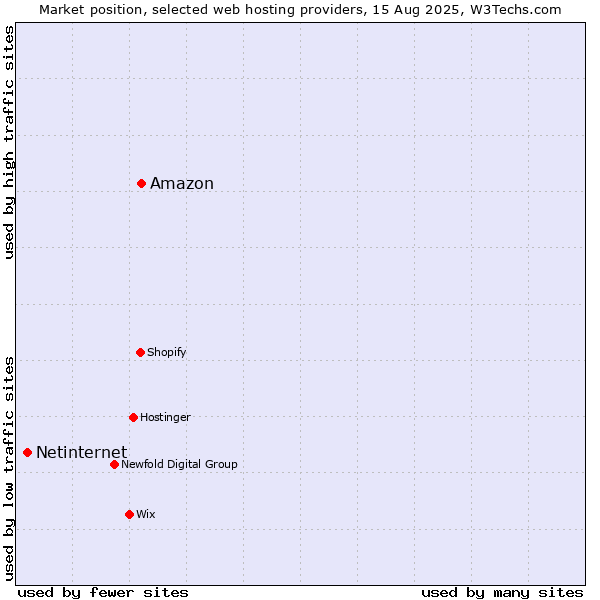 Market position of Amazon vs. Netinternet