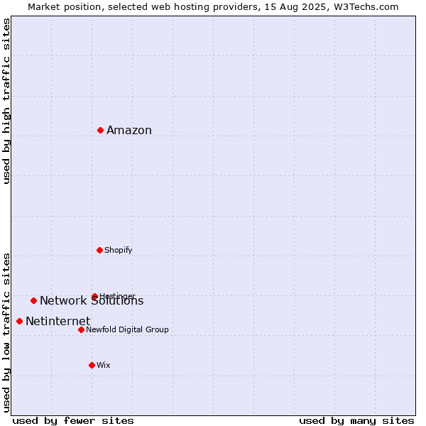 Market position of Amazon vs. Network Solutions vs. Netinternet