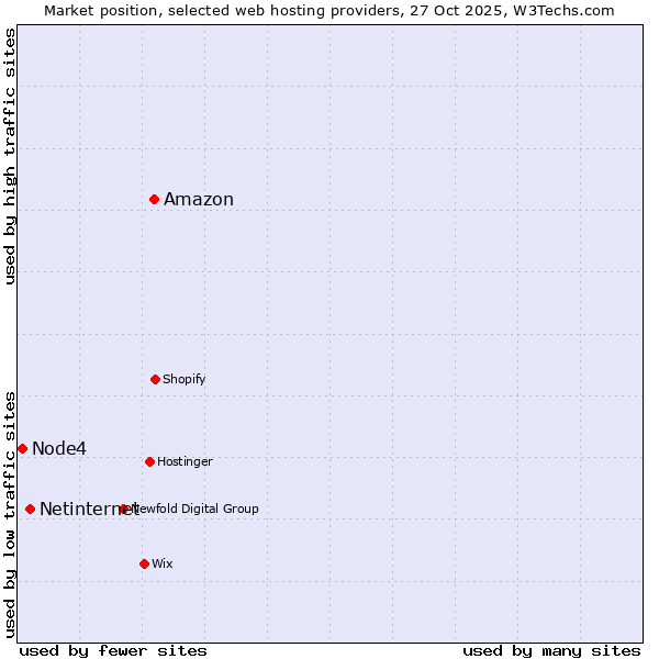 Market position of Amazon vs. Netinternet vs. Node4