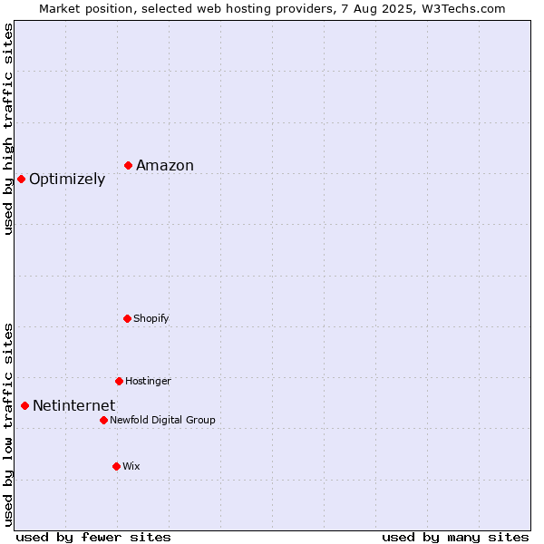 Market position of Amazon vs. Netinternet vs. Optimizely
