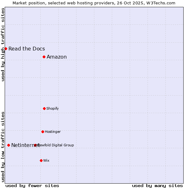 Market position of Amazon vs. Netinternet vs. Read the Docs