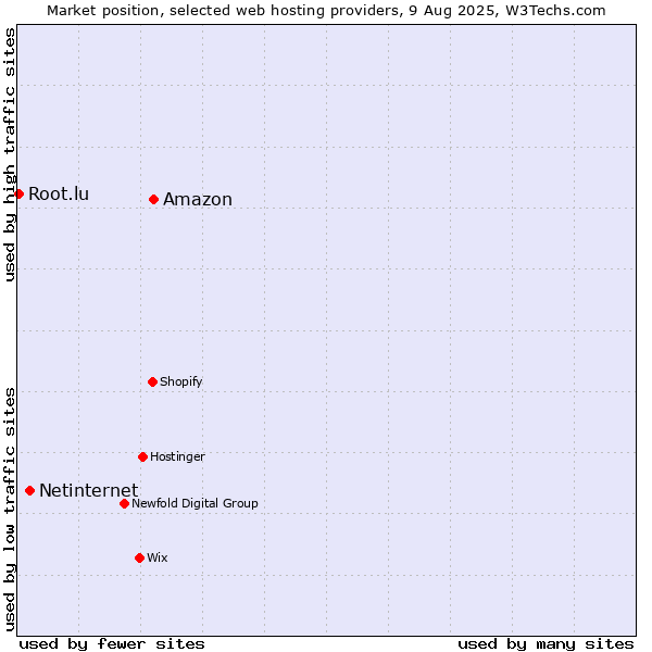 Market position of Amazon vs. Netinternet vs. Root.lu