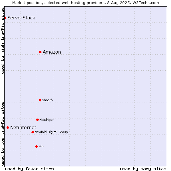 Market position of Amazon vs. Netinternet vs. ServerStack