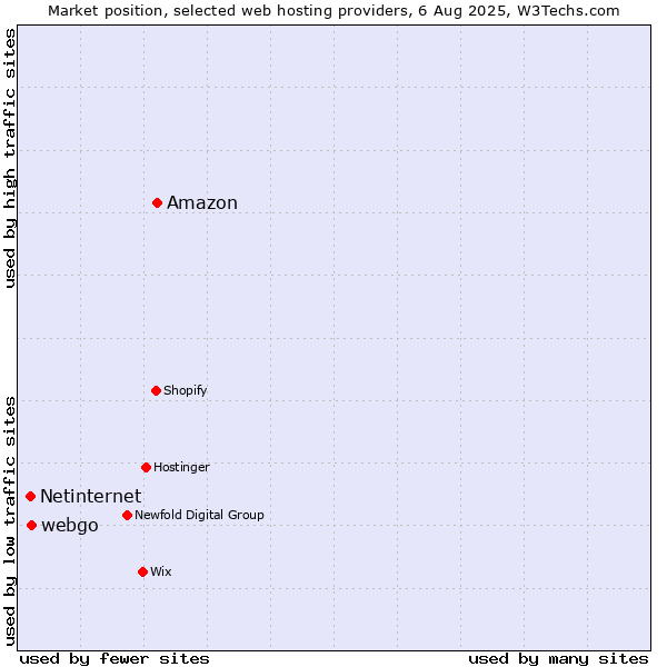 Market position of Amazon vs. webgo vs. Netinternet