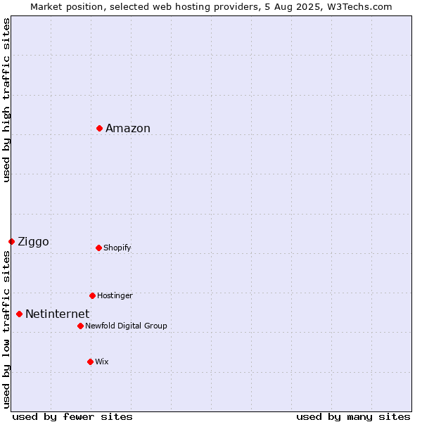 Market position of Amazon vs. Netinternet vs. Ziggo