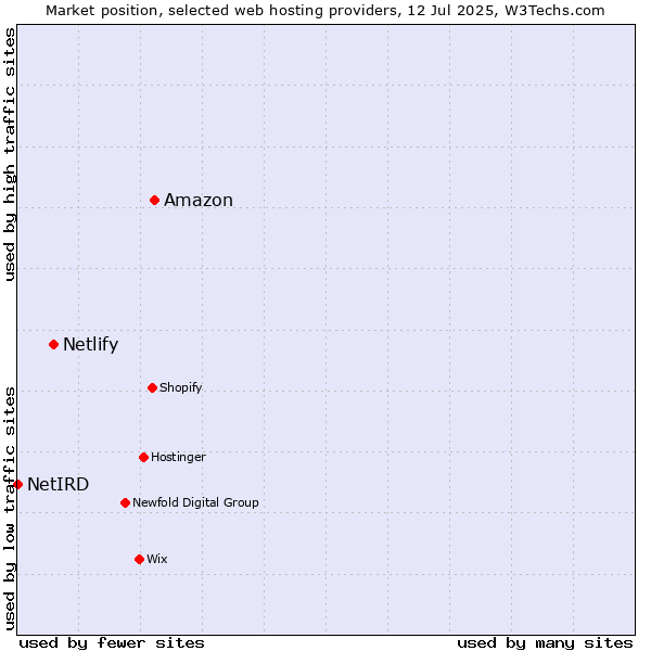 Market position of Amazon vs. Netlify vs. NetIRD