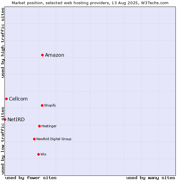 Market position of Amazon vs. Cellcom vs. NetIRD