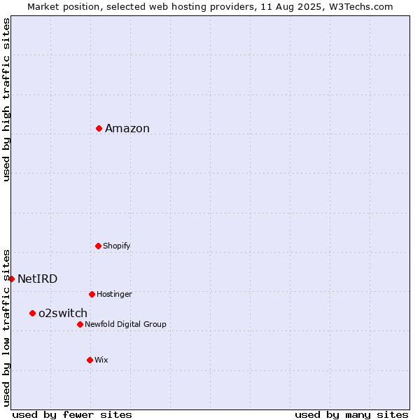 Market position of Amazon vs. o2switch vs. NetIRD