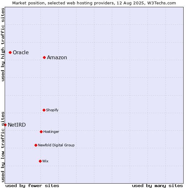 Market position of Amazon vs. Oracle vs. NetIRD