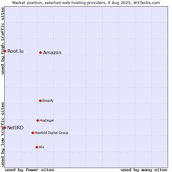 Market position of Amazon vs. Root.lu vs. NetIRD