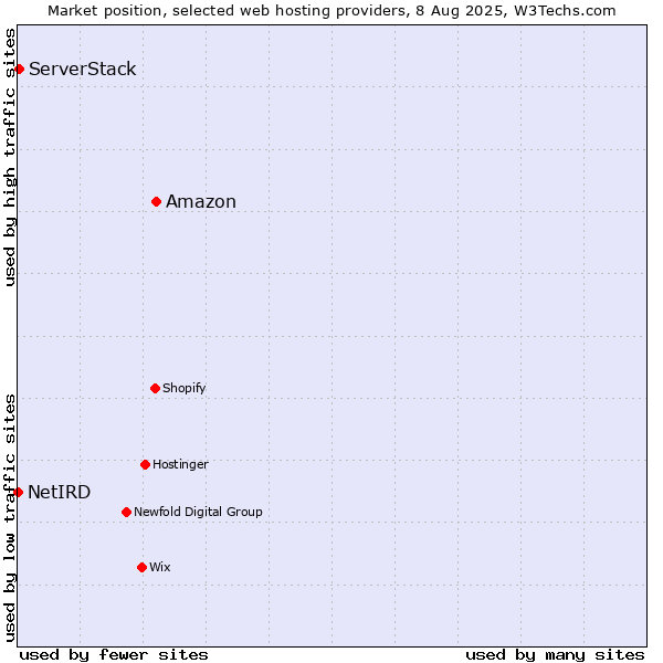 Market position of Amazon vs. ServerStack vs. NetIRD
