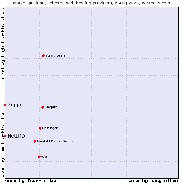 Market position of Amazon vs. Ziggo vs. NetIRD