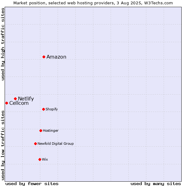 Market position of Amazon vs. Netlify vs. Cellcom