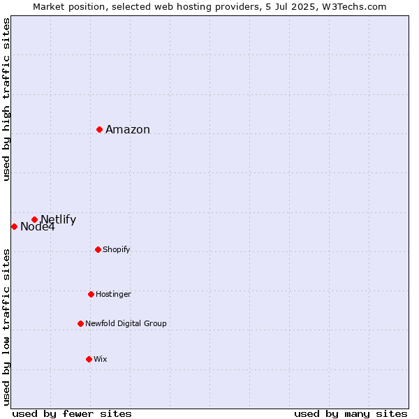 Market position of Amazon vs. Netlify vs. Node4