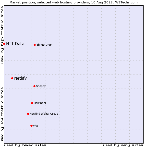 Market position of Amazon vs. Netlify vs. NTT Data