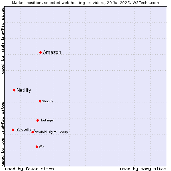 Market position of Amazon vs. Netlify vs. o2switch