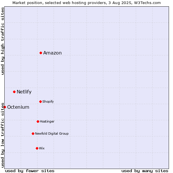 Market position of Amazon vs. Netlify vs. Octenium