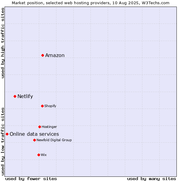 Market position of Amazon vs. Netlify vs. Online data services