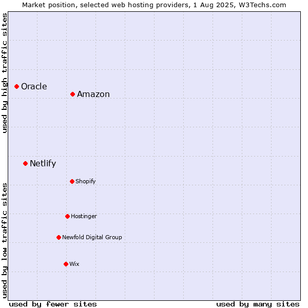 Market position of Amazon vs. Netlify vs. Oracle