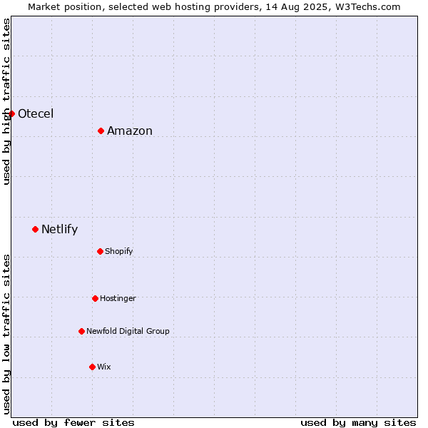 Market position of Amazon vs. Netlify vs. Otecel