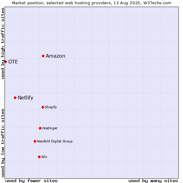 Market position of Amazon vs. Netlify vs. OTE