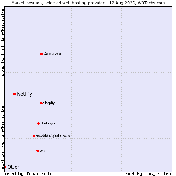 Market position of Amazon vs. Netlify vs. Otter