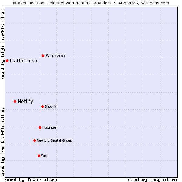 Market position of Amazon vs. Netlify vs. Platform.sh