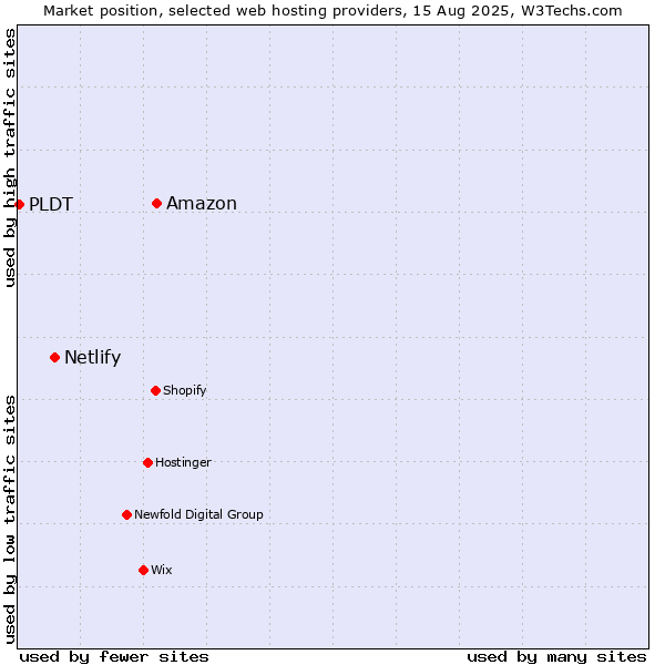 Market position of Amazon vs. Netlify vs. PLDT