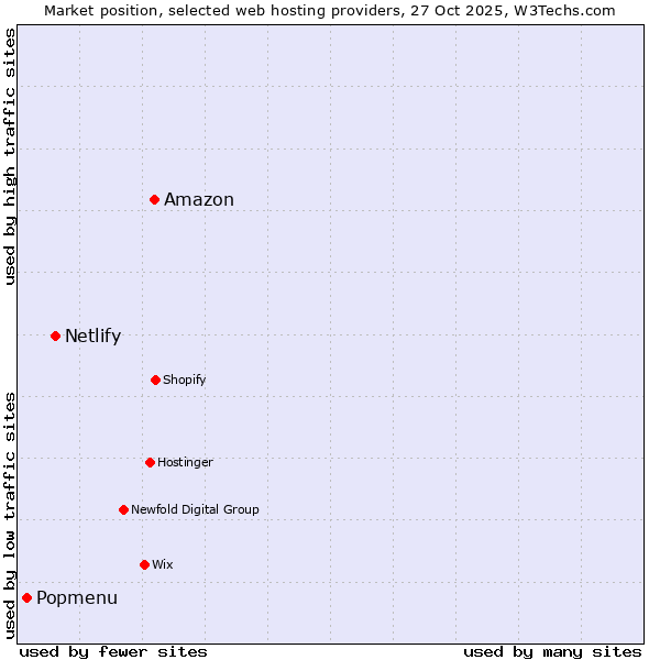 Market position of Amazon vs. Netlify vs. Popmenu